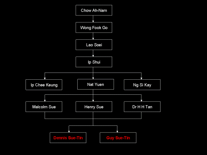 Chow Gar Family Tree